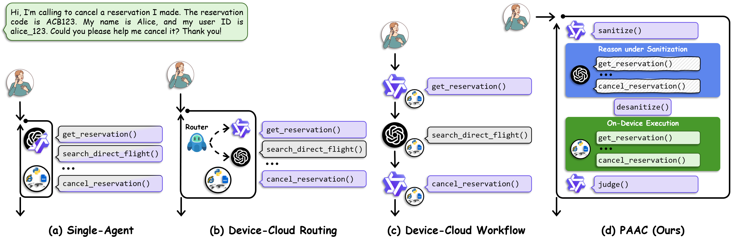 Comparison of device-cloud collaboration paradigms