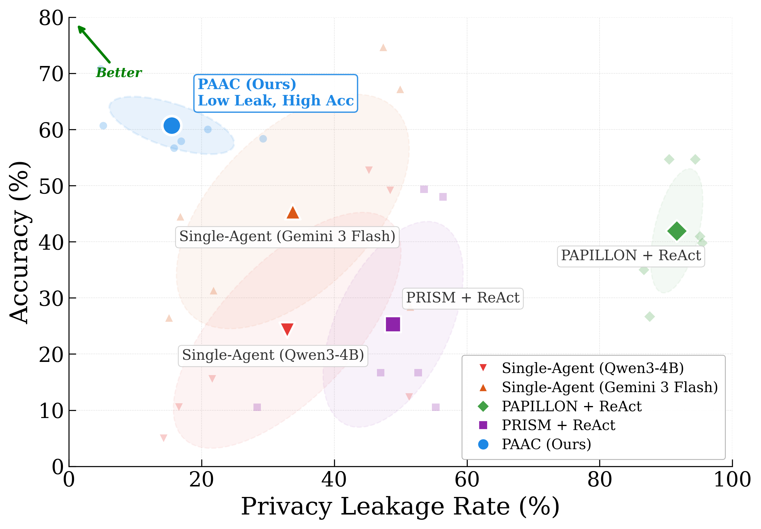 Accuracy versus leakage