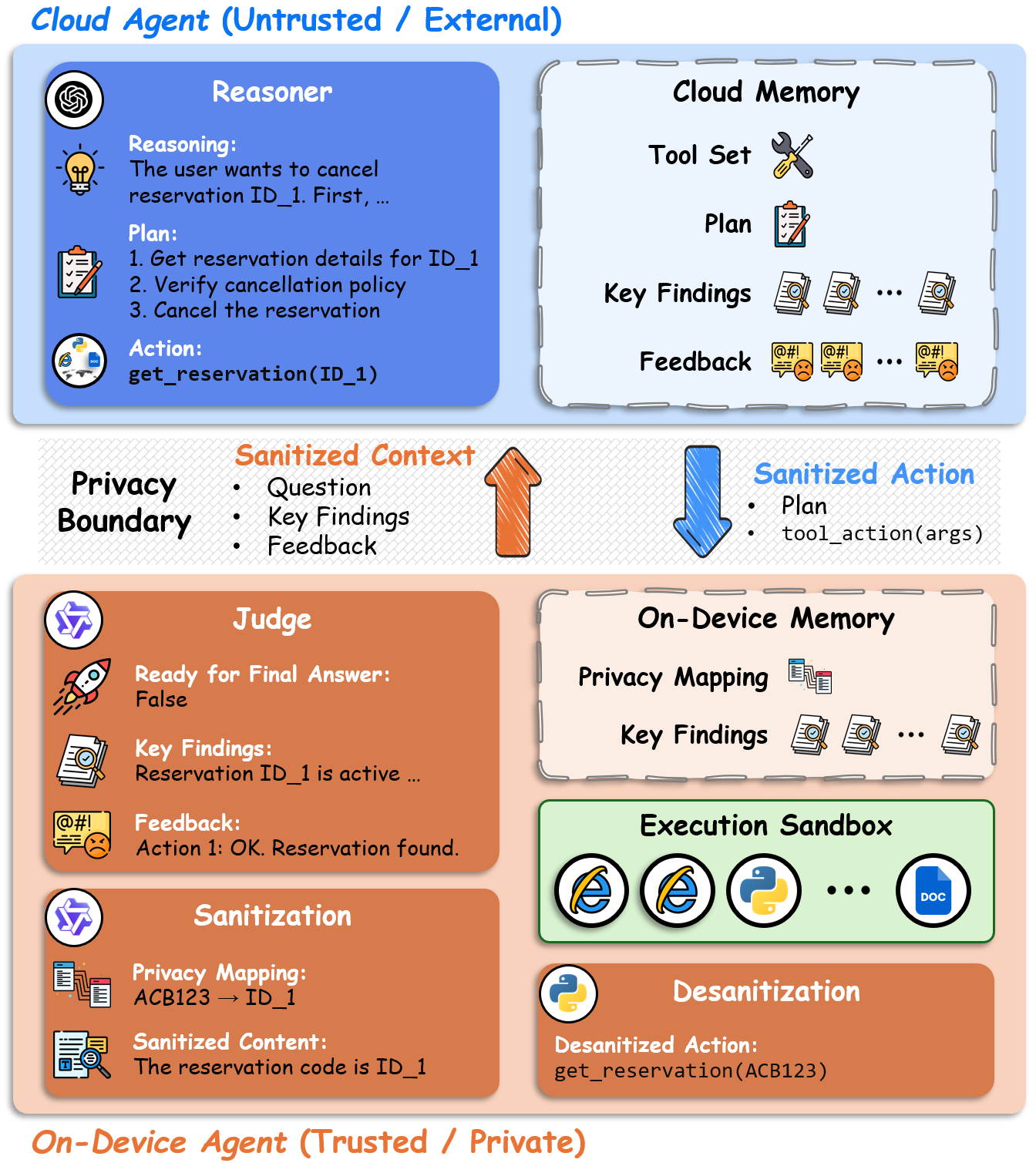 Overview of the PAAC framework