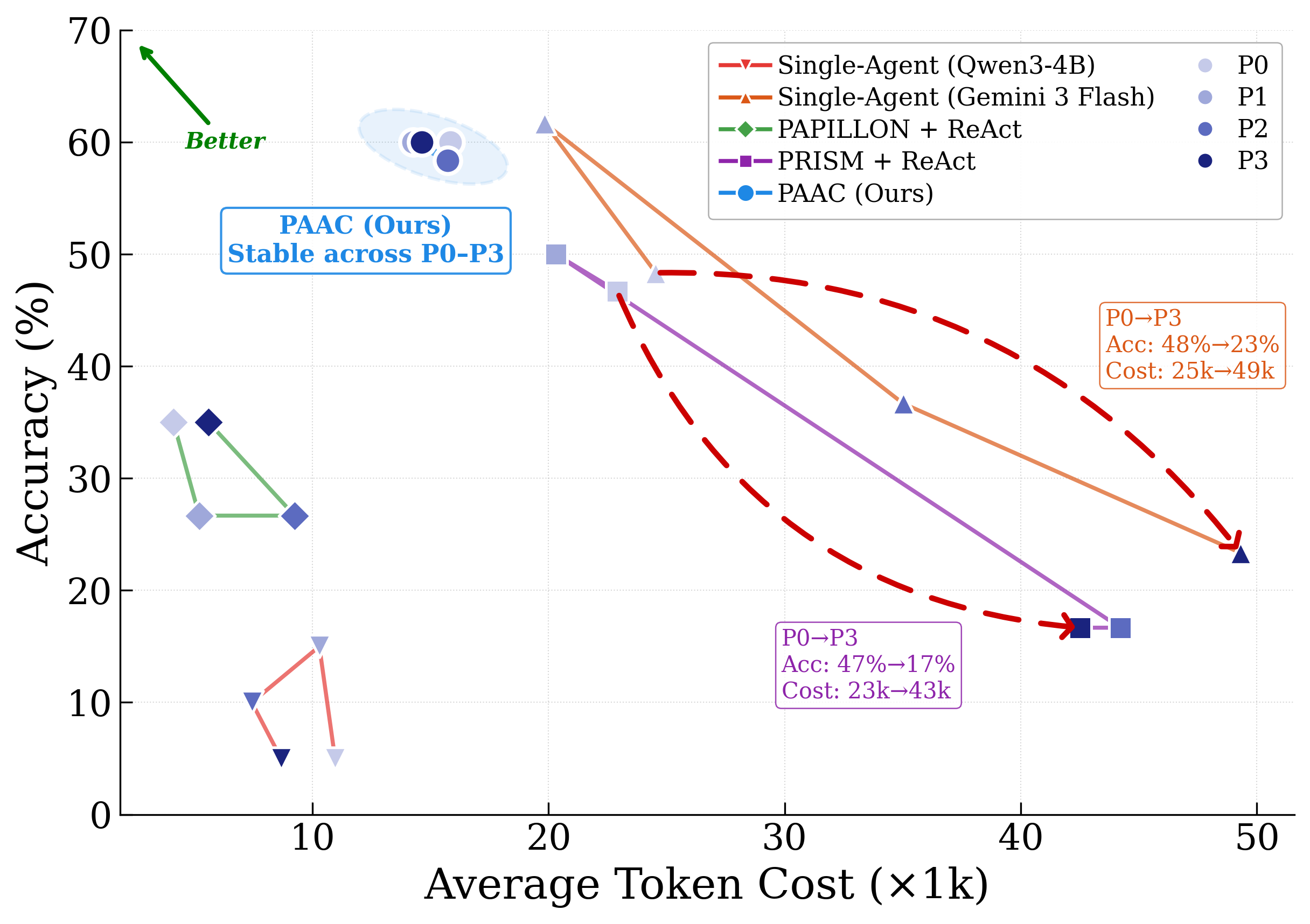 Accuracy versus token cost on GAIA
